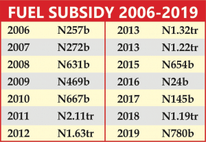 Fuel subsidy in Nigeria between 2006 and 2020