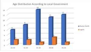 Data Privacy Awareness Among Female Professionals In Nigeria