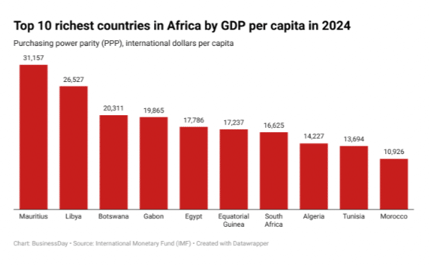 Richest African countries by GDP