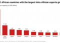 Top 10 African Countries With Largest Intra-African Exports Growth
