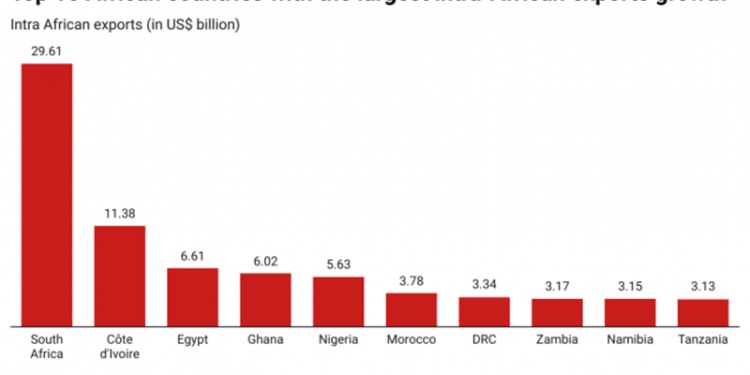 Top 10 African Countries With Largest Intra-African Exports Growth