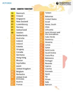 Worlds Most Corrupt Country In 2024