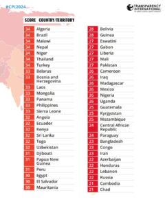 Worlds Most Corrupt Country In 2024